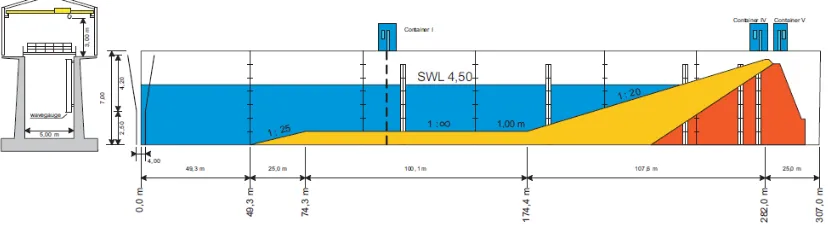 Figure 6: The experimental set-up in the Groβer Wellenkanal as presented in Schretlen et al