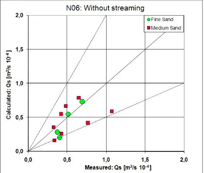Figure 13: The model performance of N06 without including the boundary layer streaming