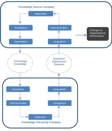 Figure 3, Inter-firm and intra-firm knowledge transfer process  