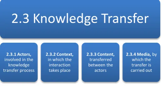 Figure 4, Knowledge transfer framework (Albino  et al., 1999)  