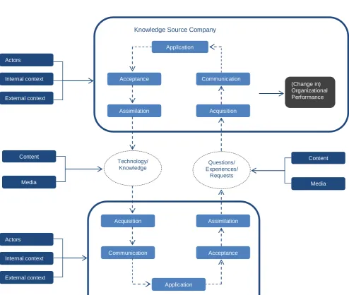 Figure 9 Research model 