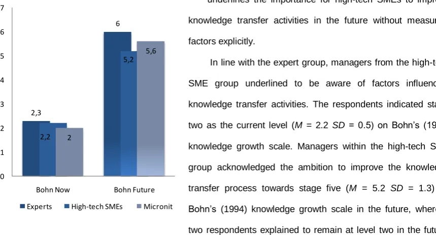 Figure 10, Bohn‟s (1994) knowledge growth scale 