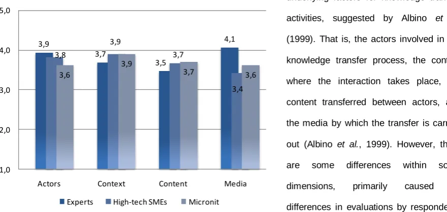 Figure 12, review of factors within the actors dimension 