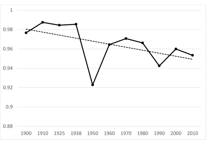Figure 1: Correlation between Population density and GDP density, 1900-2010 