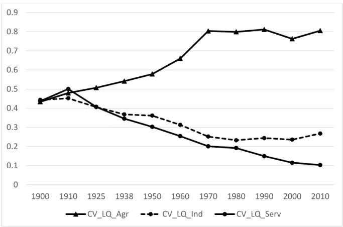 Figure 3: the coefficient of variation in localization of agriculture, industry and services, 1900-2010 