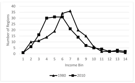 Figure 5b: Regional Income Distribution 1980 and 2010 