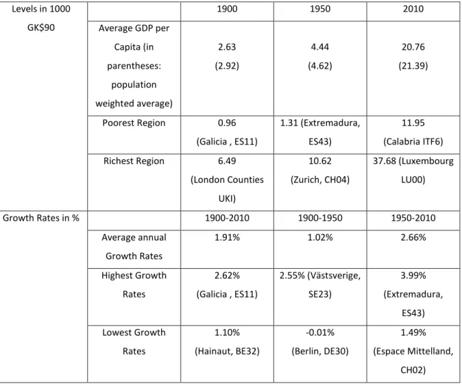 Table  1 adds more detail to this. We see  for example  that some  poor regions experienced above  average growth rates, while some formerly rich regions such as Hainaut (BE32) in Belgium or Berlin (DE30)  in  Germany  were  falling  behind
