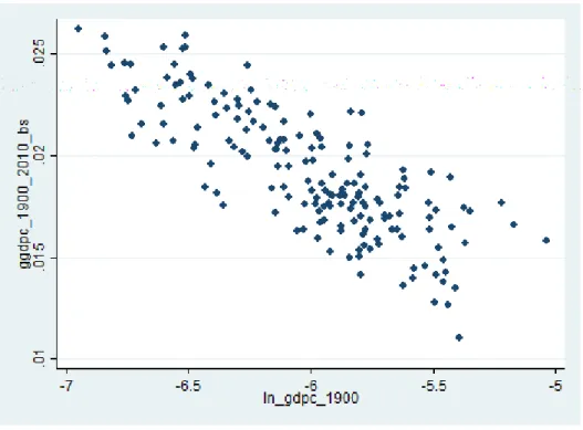 Figure 6: beta-convergence over time (172 regions)  Figure 6a: 1900-2010 