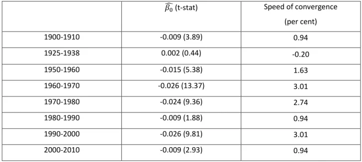 Table 2: Explaining regional growth rates: convergence over time 