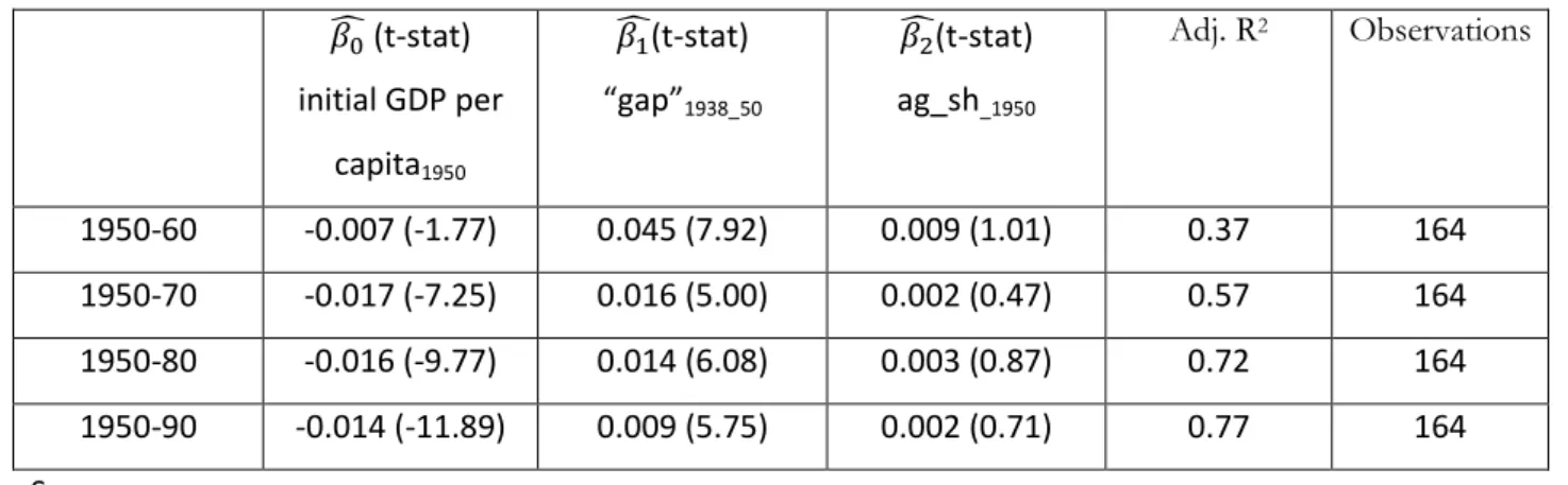 Table 3: explaining regional growth rates: convergence, reconstruction and structural change, 1950-1990  