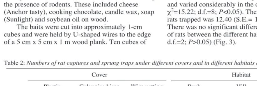 Table 1: Numbers of rat and mouse traps under different cover type and in different habitat types on the trap lines.__________________________________________________________________________________________________________________________________