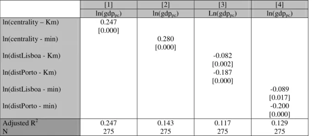 Table 1 presents the results for the regressions which evaluate the impact of economic  centrality (C i ) on per capita income