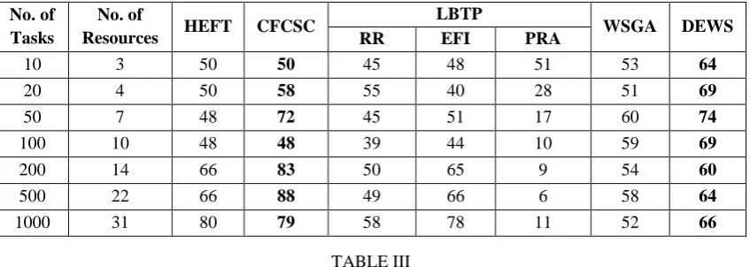 TABLE II.  AVERAGE RESOURCE UTILIZATION (%) OF THE ALGORITHMS  FOR COMMUNICATION INTENSIVE ARBITRARY TASK GRAPHS  