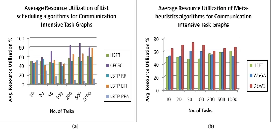 Figure 1. Average Resource Utilization Percentage of Communication Intensive Task Graphs  
