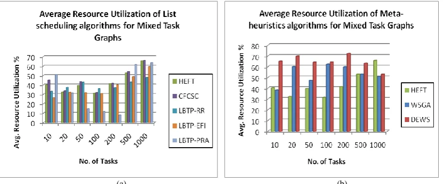 Figure 3. Average Resource Utilization Percentage of Mixed Task Graphs 