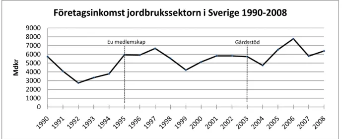 Figur 2. Företagsinkomst jordbrukssektorn (Jordbruksverket, 2009; Jordbruksverket, 2002) 