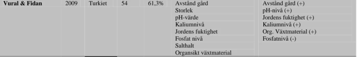 Tabell 1. Sammanfattning av litteraturgenomgången. 