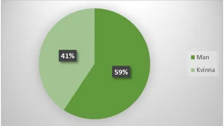 Figur 2. Andelen män respektive kvinnor som svarade på enkäten.