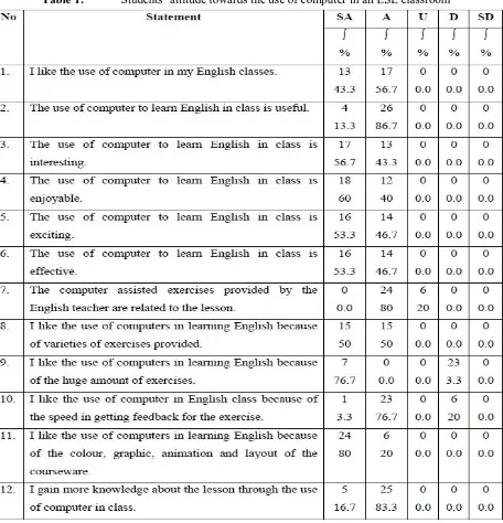 Table 1: Students’ attitude towards the use of computer in an ESL classroom 