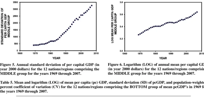 Figure 5. Annual standard deviation of per capital GDP (in  year 2000 dollars) for the 12 nations/regions comprising the  MIDDLE group for the years 1969 through 2007