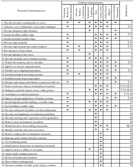 TABLE 8  Summary of Potential Countermeasures to Reduce the Frequency and/or Severity of Horizontal Curve Crashes Collision Characteristics