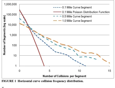 FIGURE 1  Horizontal curve collision frequency distribution. 