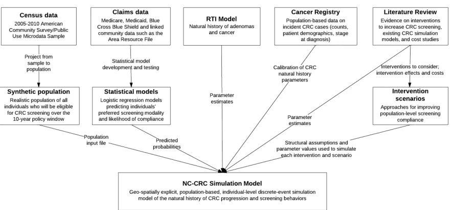 Figure 1.1 NC-CRC simulation model inputs