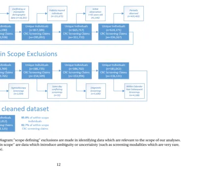 Figure 2.1 Data Exclusions Diagram:"scope deﬁning" exclusions are made in identifying data which are relevant to the scope of our analyses.Additional exclusions "within scope" are data which introduce ambiguity or uncertainty (such as screening modalities which are very rare,conﬂicting screening records).