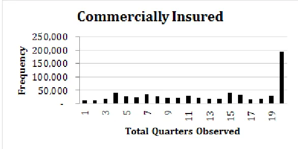 Figure 2.3 Distribution of quarters observed for each individual (Commercially Insured)
