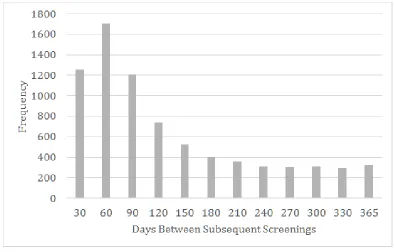 Figure 2.7 Histogram of time between FIT/FOBT and subsequent colonoscopy