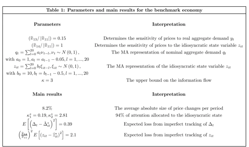 Table 1: Parameters and main results for the benchmark economy
