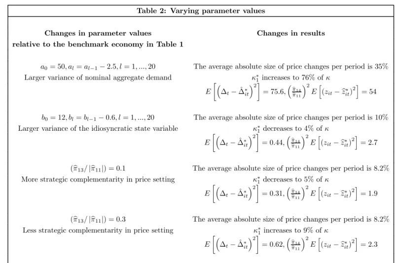 Table 2: Varying parameter values