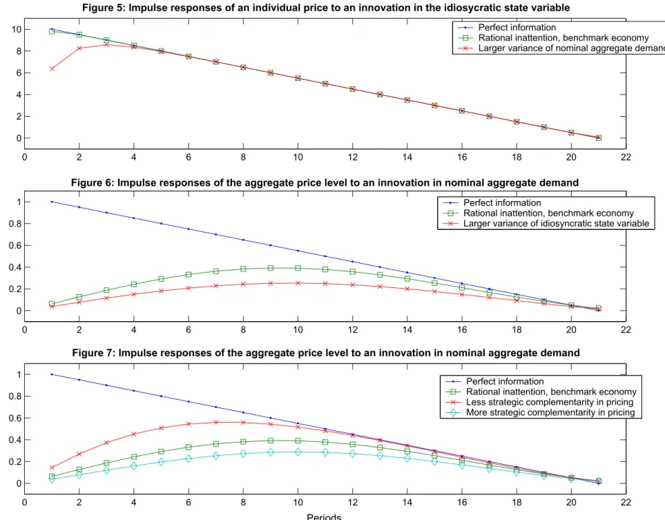Figure 5: Impulse responses of an individual price to an innovation in the idiosycratic state variable