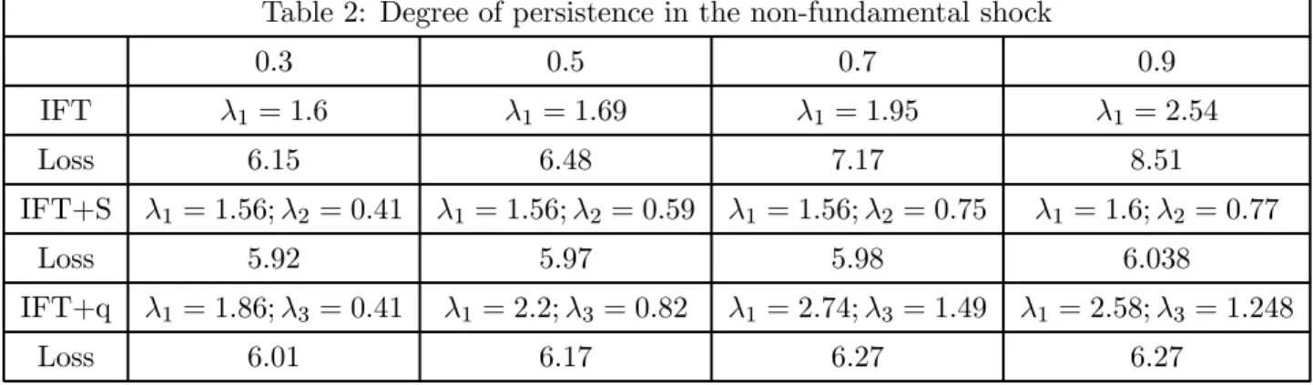 Table 2: Degree of persistence in the non-fundamental shock