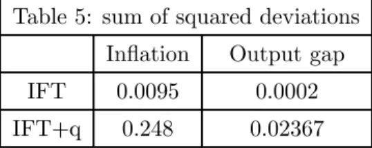 Table 4: sum of squared deviations Inflation Output gap