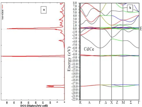 Table 3. Calculated, Mass density, ρvelocities (10 (gm/cm3), sound 3 m/sec) for longitudinal and shear wave (VL and VS), Debye average velocity, Vm (103 m/sec), Debye temperature, θD (K) and Grüneisen parameter 