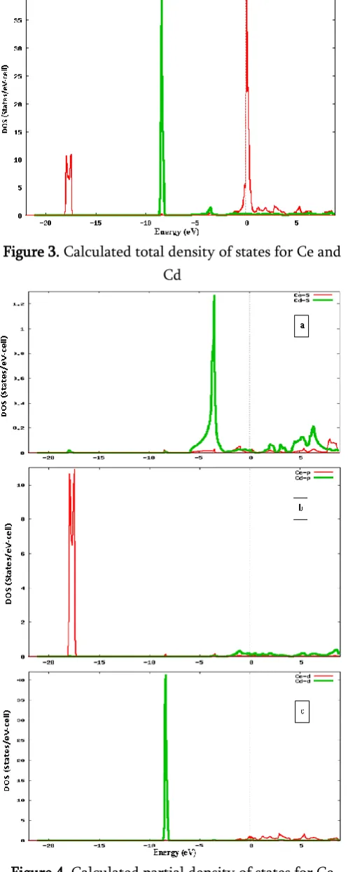 Figure 3. Calculated total density of states for Ce and 