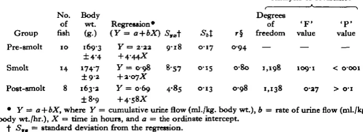 Table 1. The rate of urine flow from intact smolting and non-smolting trout (Salmogairdneri) maintained in running fresh water at seasonal temperatures and photoperiods