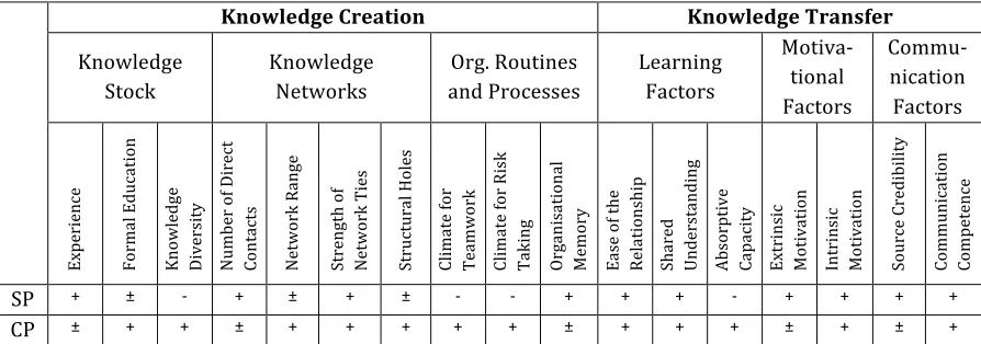 Table   1   -­   Factors   to   Emphasise   for   Standard   and   Custom   Products   