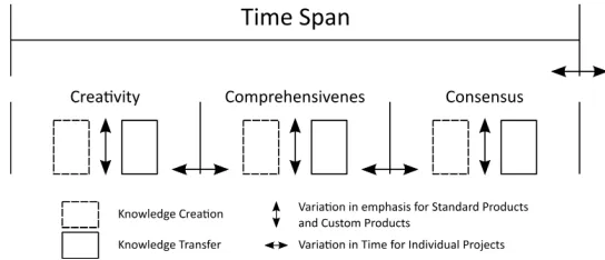 Figure   6   -­   Theoretical   Framework   for   Knowledge   Creation   and   Knowledge   Transfer   