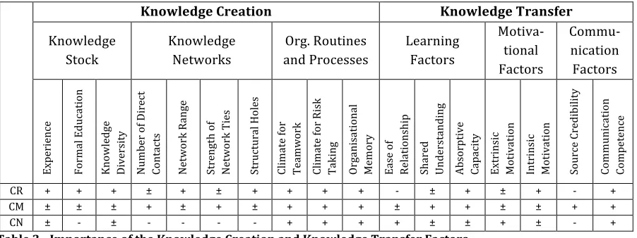Table   2   -­   Importance   of   the   Knowledge   Creation   and   Knowledge   Transfer   Factors   