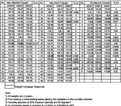 Table No. 3