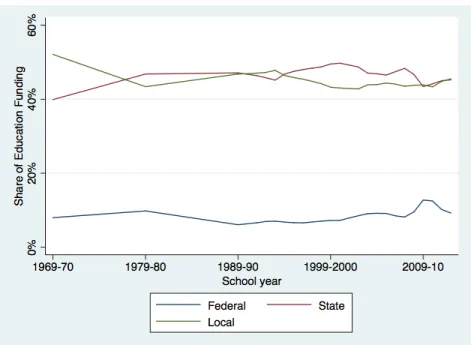 Figure 1.3: Share of K-12 education revenue by source