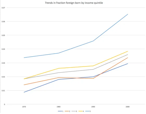 Figure 1.7: The relationship between wealth and immigration