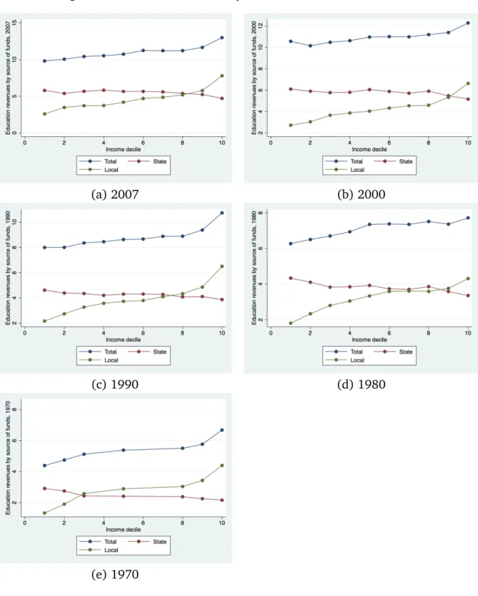 Figure 1.8: Education revenue by source and income, 1970-2007