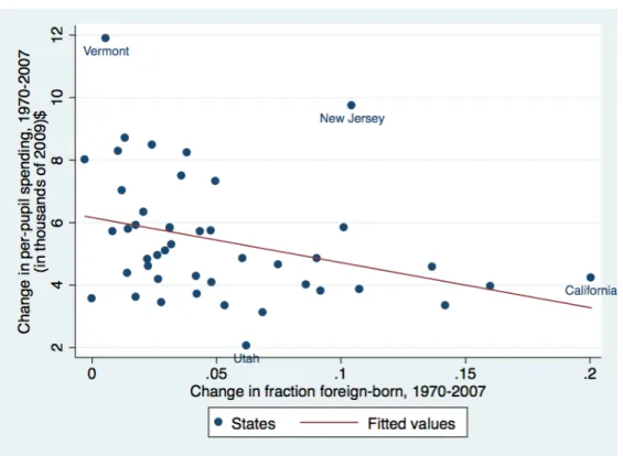 Figure 1.10: Immigration and education spending, 1970-2007
