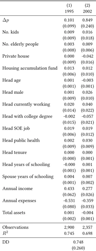 Table 2.2: College Probability’s Effect on Household Saving Rates (1) (2) 1995 2002 ∆p 0.101 0.849 (0.099) (0.240) No