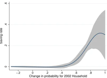Figure 2.7: Saving Rate and Change of Probability for 2002 Households