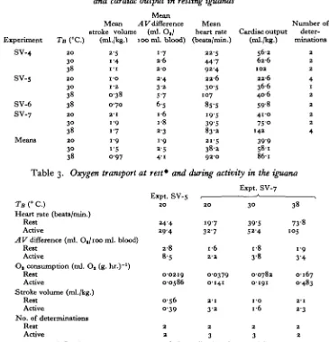 Table 2. Stroke volume, AV difference, heart rateand cardiac output in resting iguanas