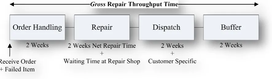 Figure 3.4: Repair Throughput Time [Donderwinkel, 2005] 